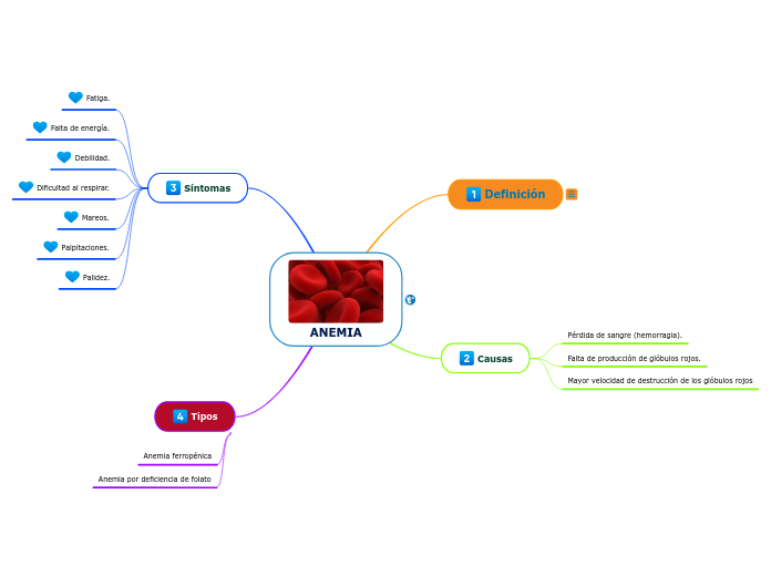 Anemia Mind Map 